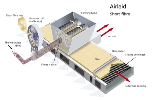 Airlaid nonwoven process diagram: fibers dispersed in air and deposited under vacuum
