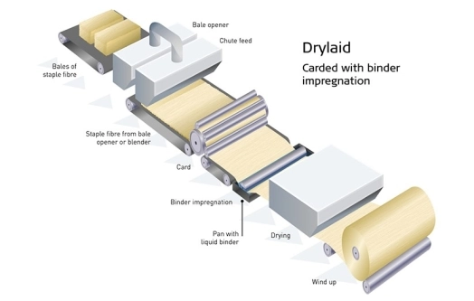 Drylaid nonwoven process diagram: carding and cross-lapping build the batt