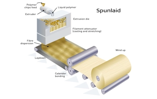 Spunlaid nonwoven process diagram: filaments laid onto the forming screen