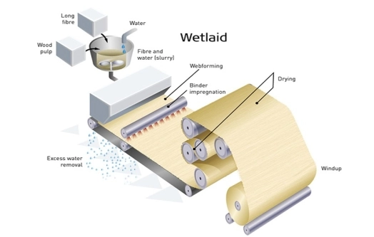 Wetlaid nonwoven process diagram: web formed from a fiber slurry, then bonded and dried